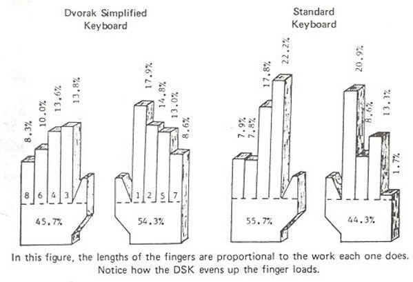 left hand dvorak keyboard